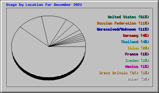 Usage by Location for December 2021