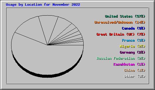 Usage by Location for November 2022