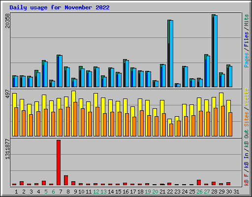 Daily usage for November 2022