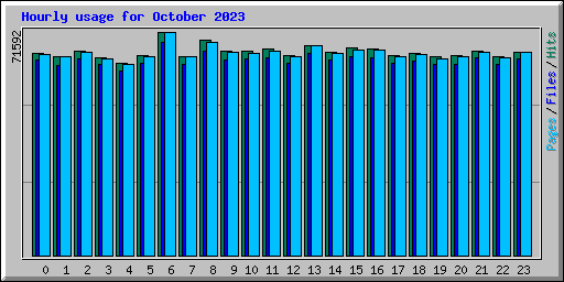 Hourly usage for October 2023